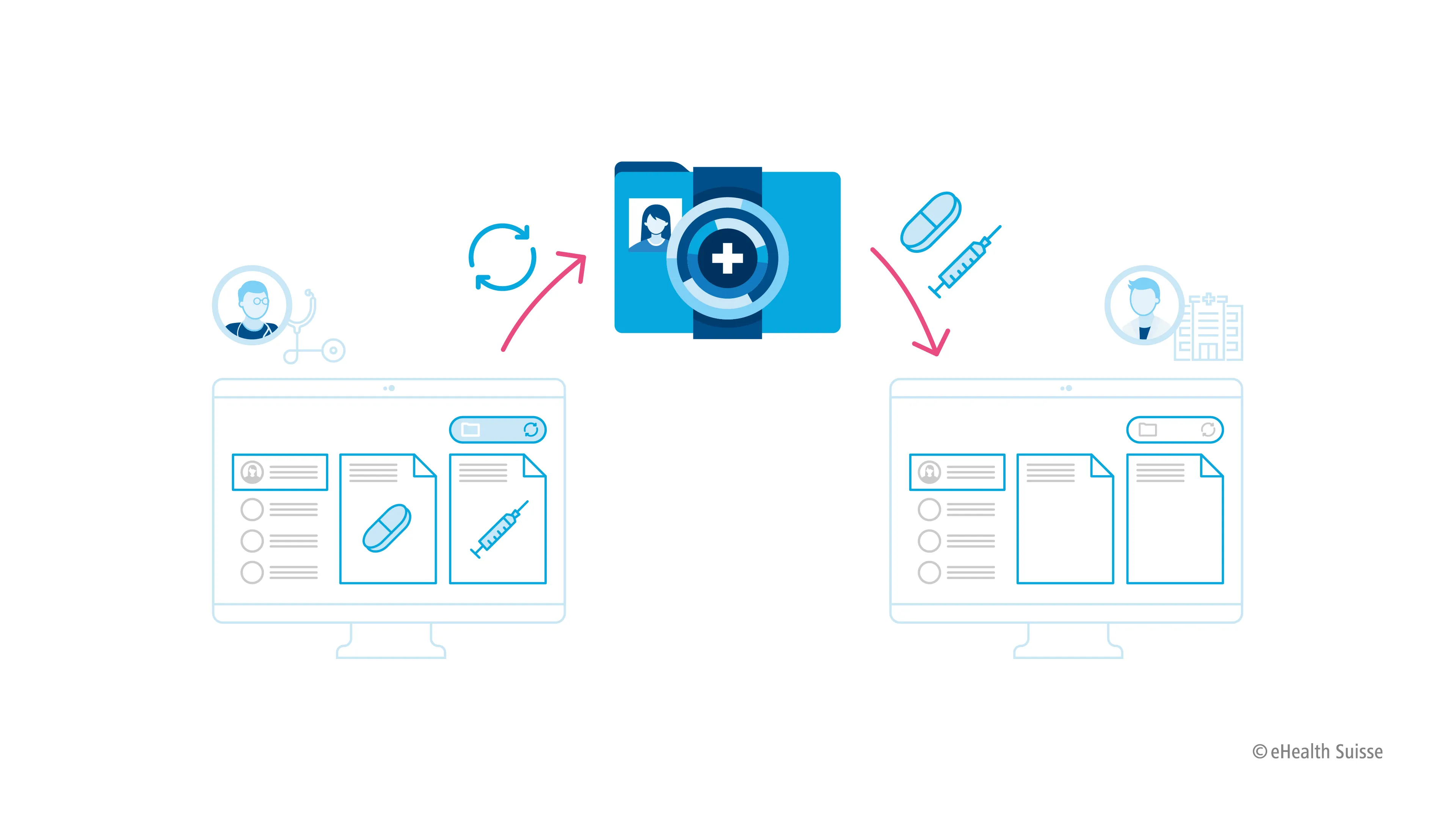 Grafico con la CIP al centro come mezzo di scambio di dati tra due sistemi primari