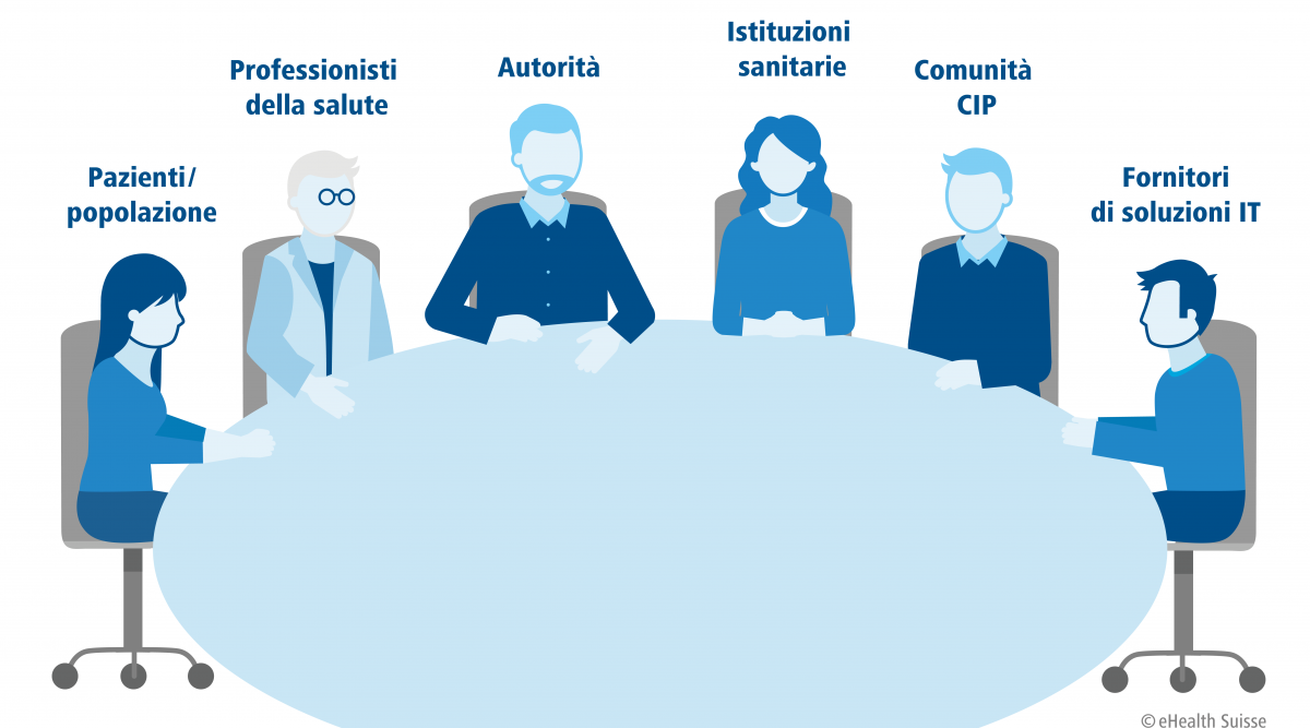 Raffigurazione simbolica degli attori coinvolti nella CIP: Popolazione, professionisti della salute, autorità, istituzioni sanitarie, comunità CIP, fornitori di soluzioni IT 