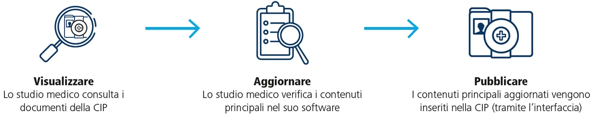 Simboli grafici per visualizzare, aggiornare, pubblicare