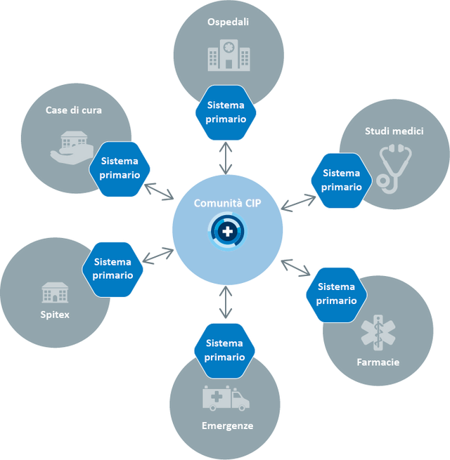 Come posso aderire alla CIP con il mio sistema informatico