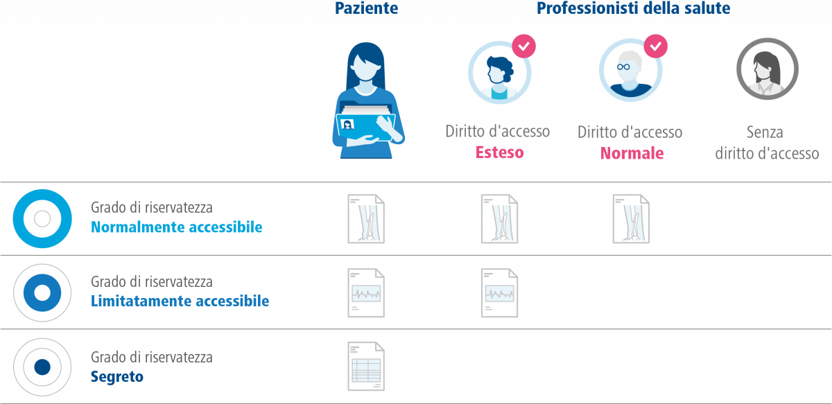 Accesso ai dati normalmente e limitatamente accessibili